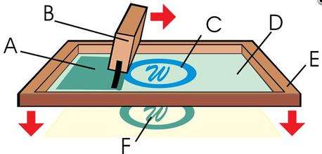 如何針對(duì)不同之承印物選擇絲網(wǎng)